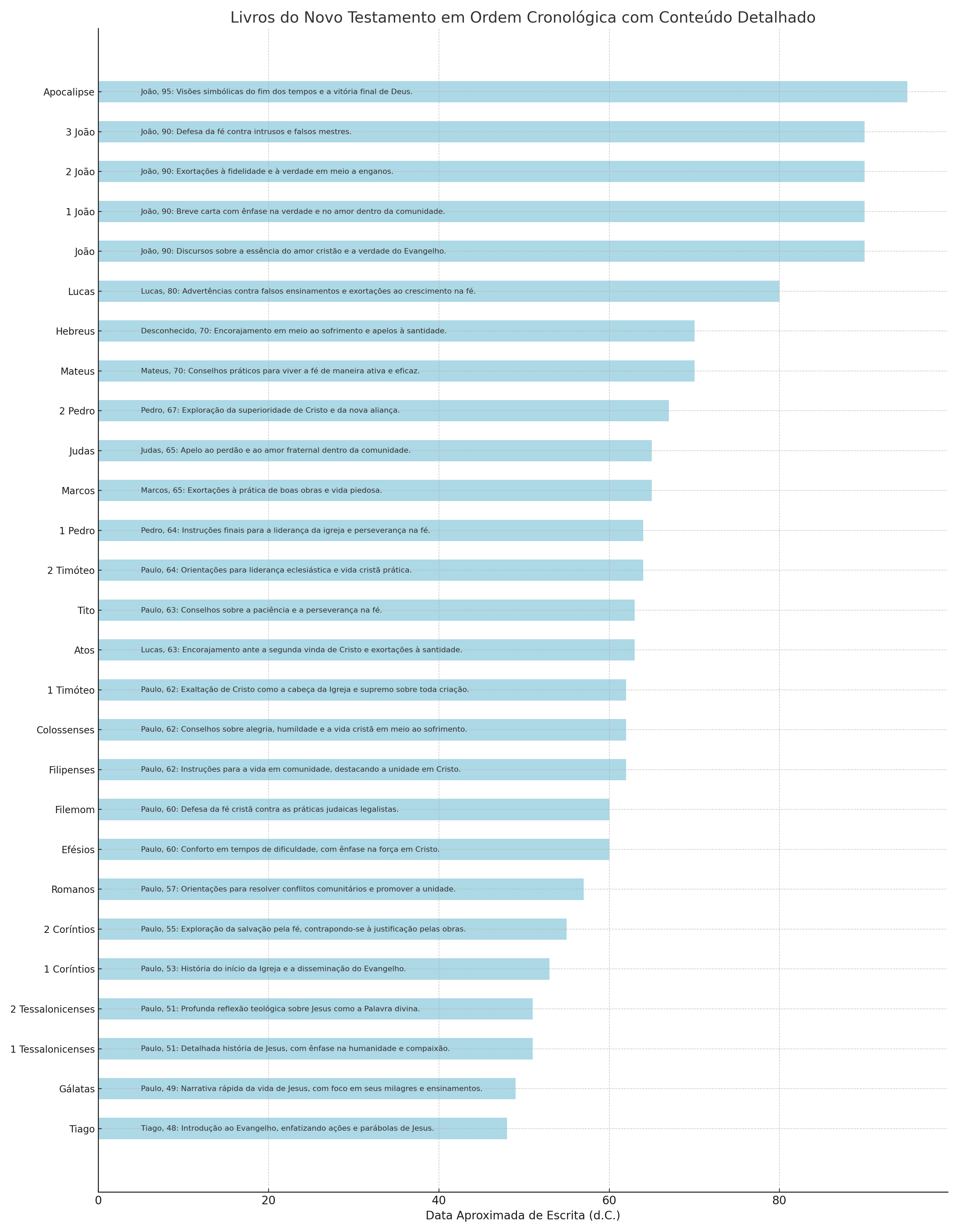 como compreender e entender a mensagem do novo testamento em ordem cronológica. 